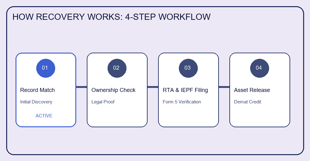 Animated 4-Step Financial Recovery Process Diagram